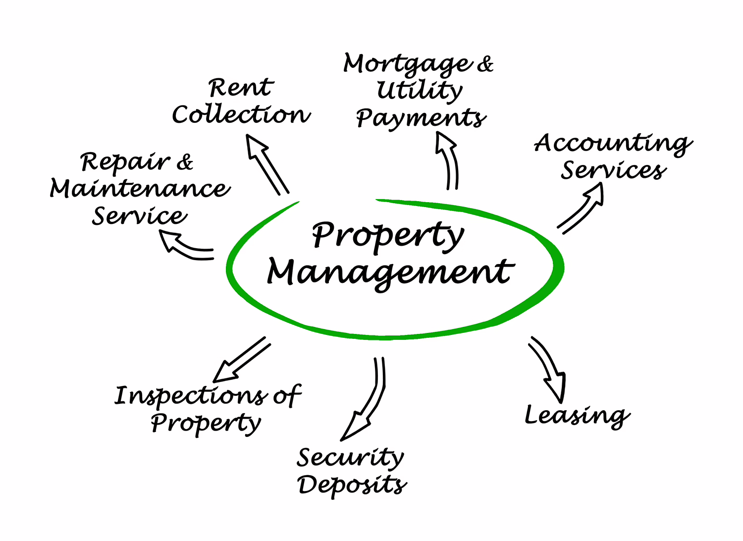 Property Management Property Management